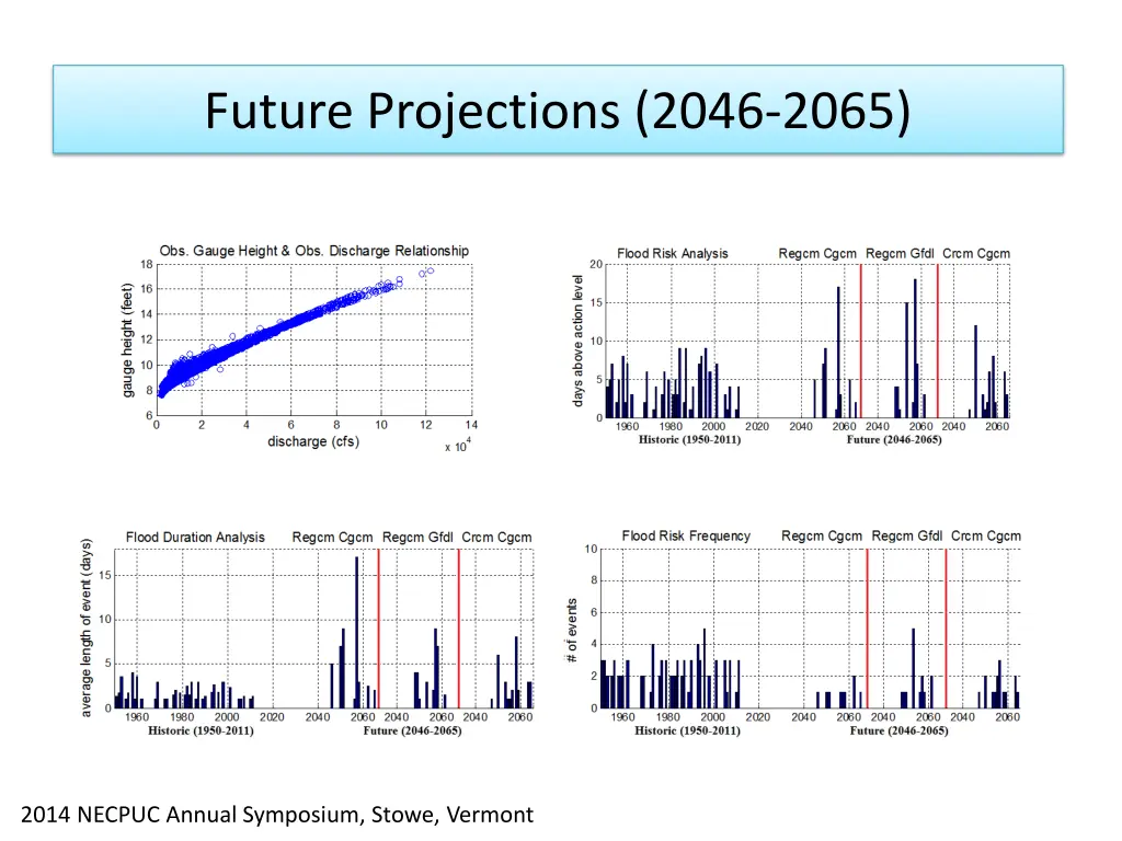 future projections 2046 2065