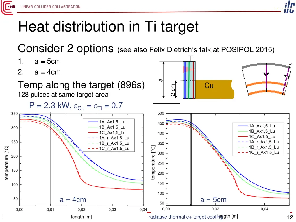 heat distribution in ti target