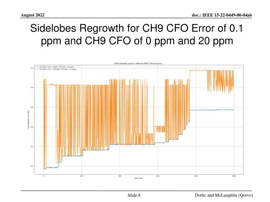 august 2022 sidelobes regrowth for ch9 cfo error