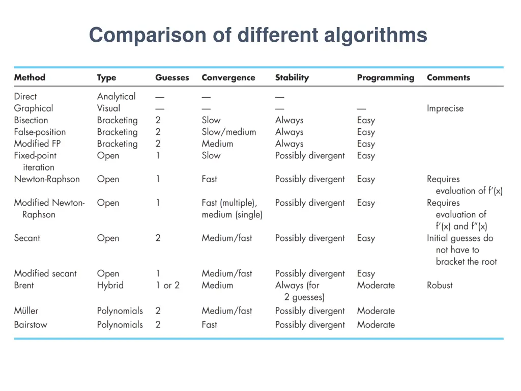 comparison of different algorithms