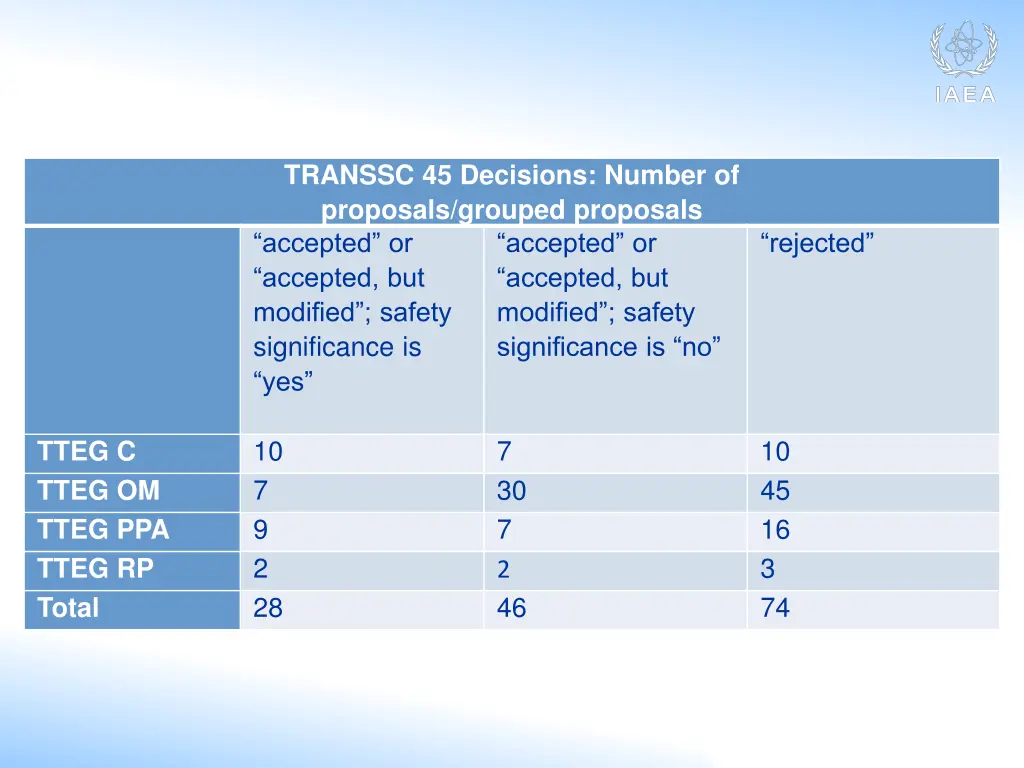 transsc 45 decisions number of proposals grouped