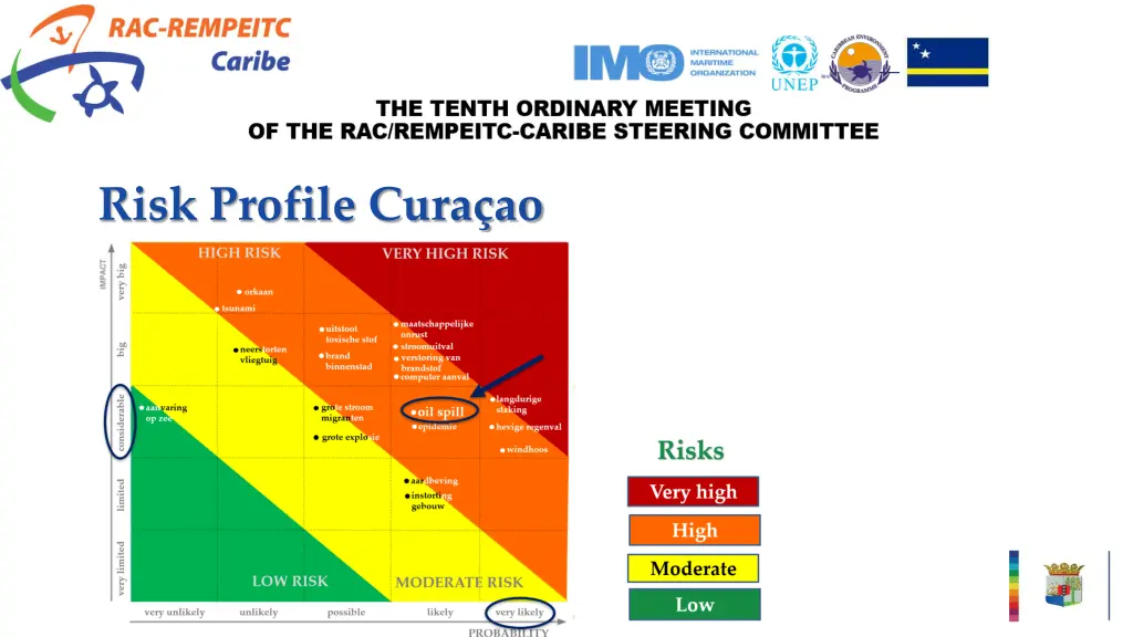 risk profile cura ao