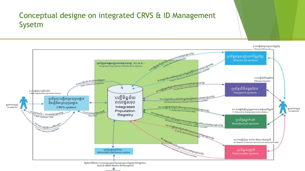 conceptual designe on integrated crvs 1