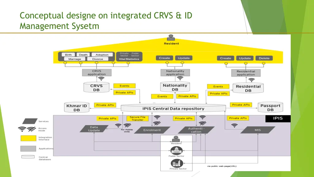conceptual designe on integrated crvs 2