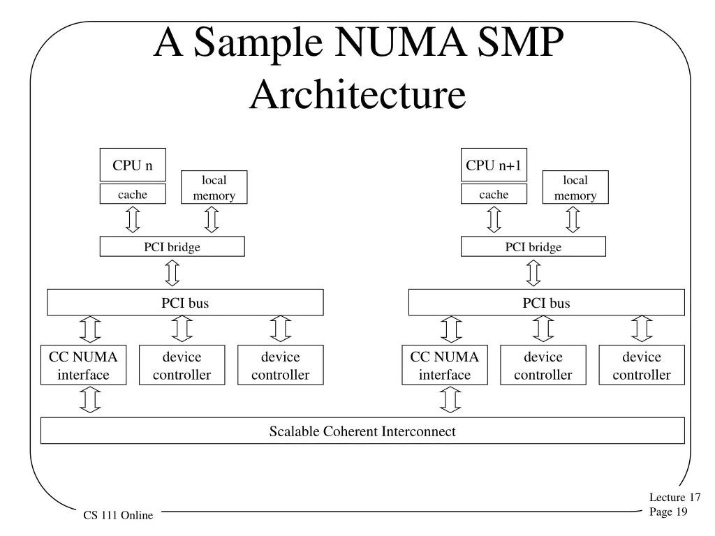 a sample numa smp architecture
