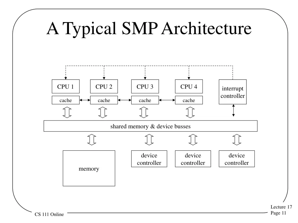 a typical smp architecture