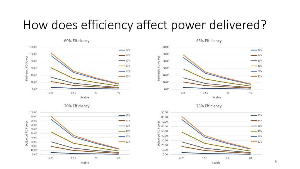 how does efficiency affect power delivered