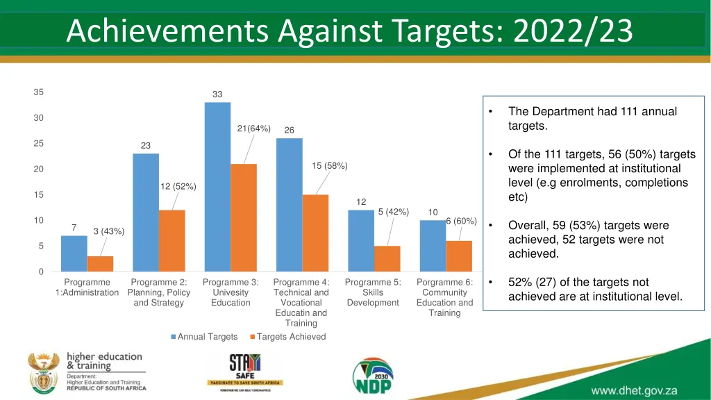 achievements against targets 2022 23