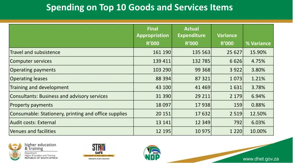 spending on top 10 goods and services items