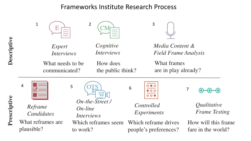 frameworks institute research process