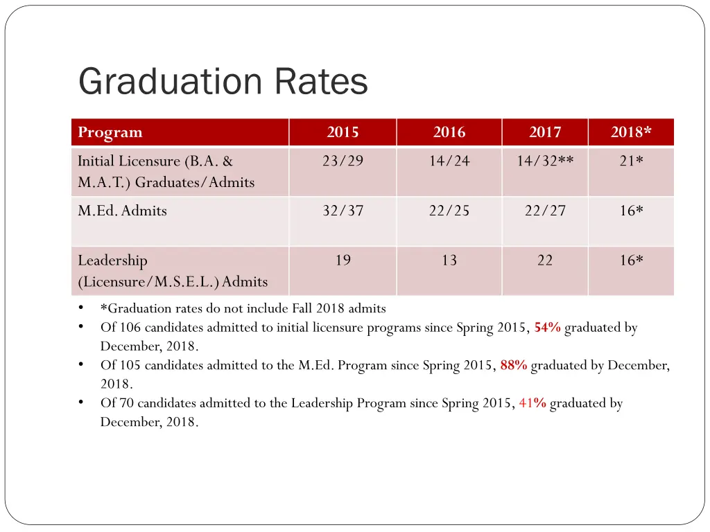 graduation rates