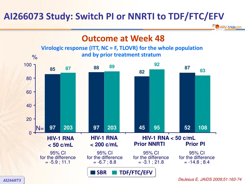 ai266073 study switch pi or nnrti to tdf ftc efv 2