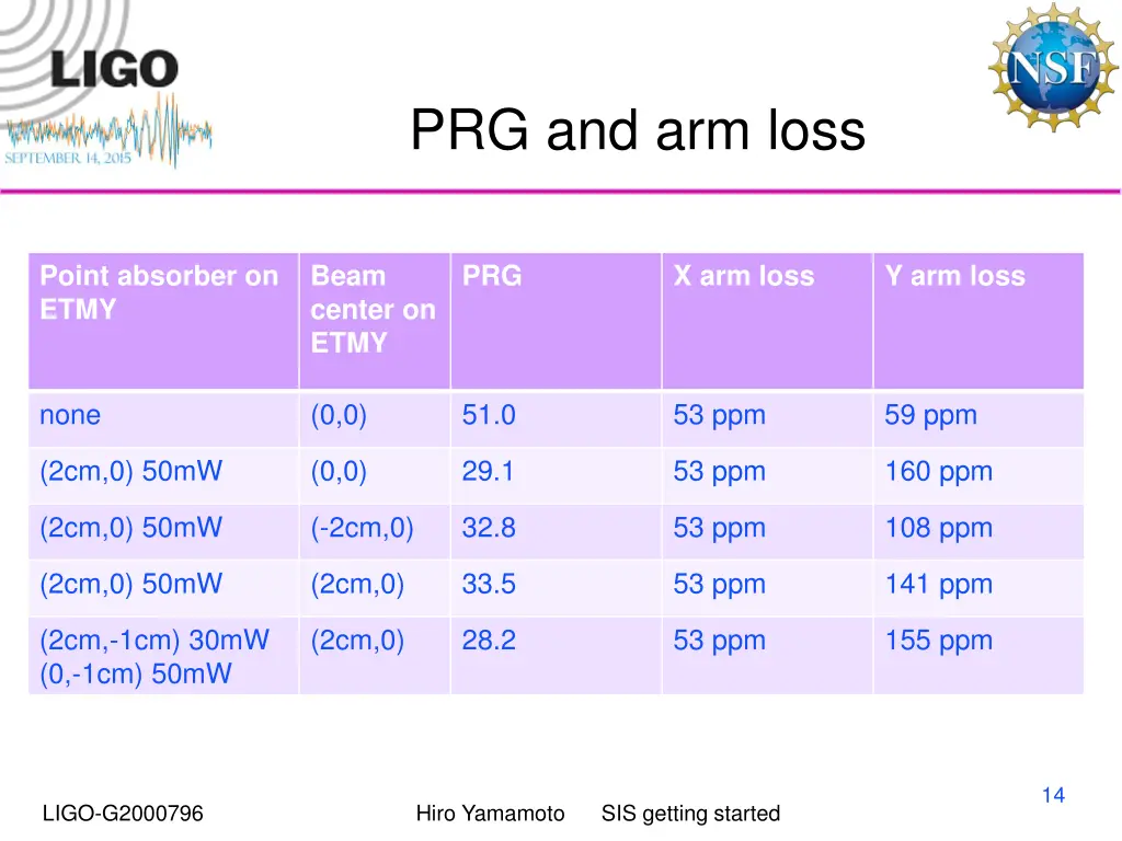 prg and arm loss