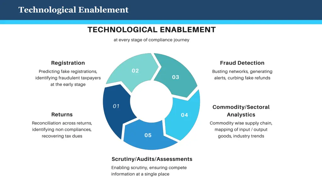 technological enablement