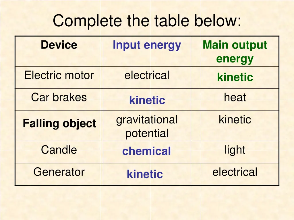 complete the table below 1