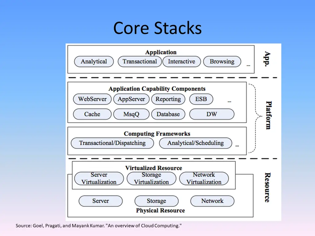 core stacks