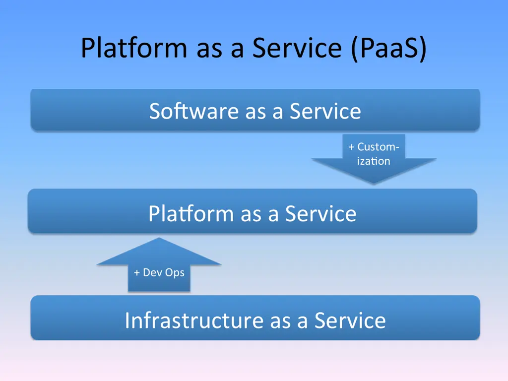 platform as a service paas