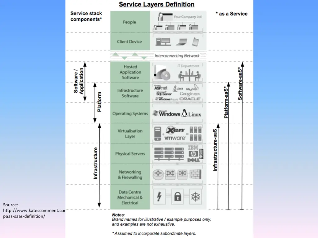 source http www katescomment com iaas paas saas