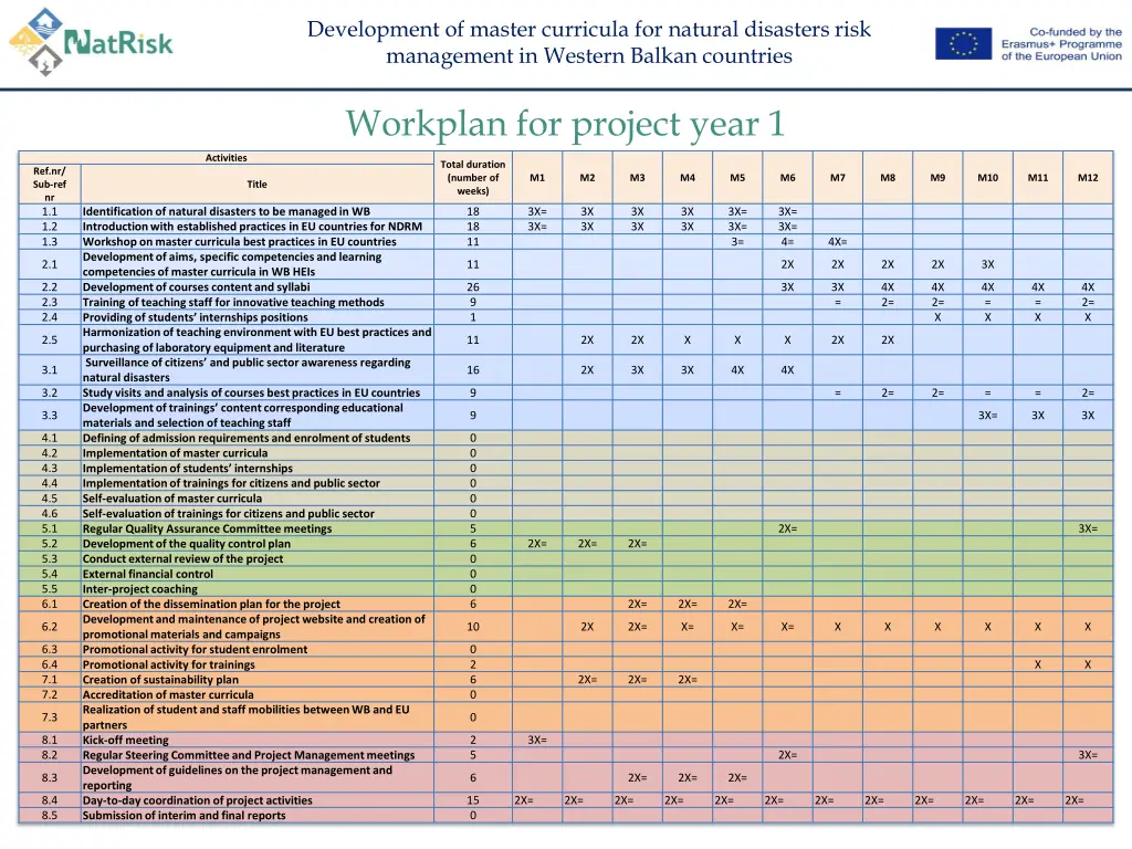 development of master curricula for natural 16