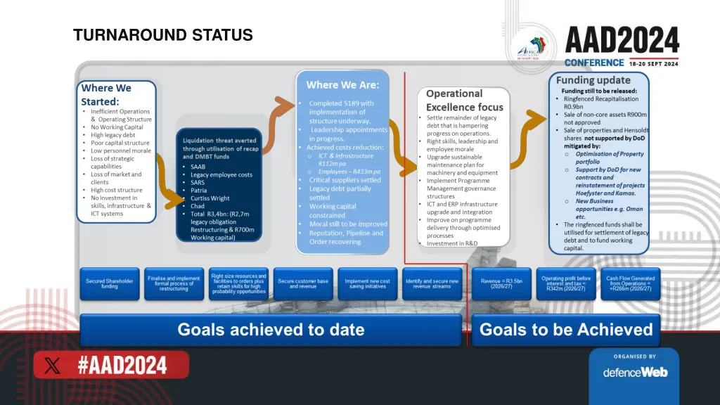 turnaround status