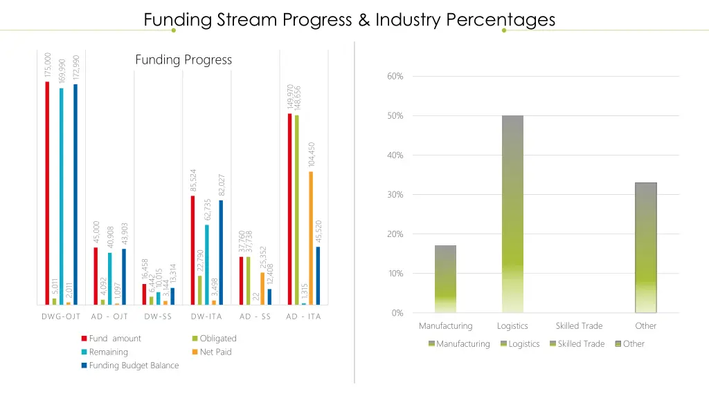 funding stream progress industry percentages