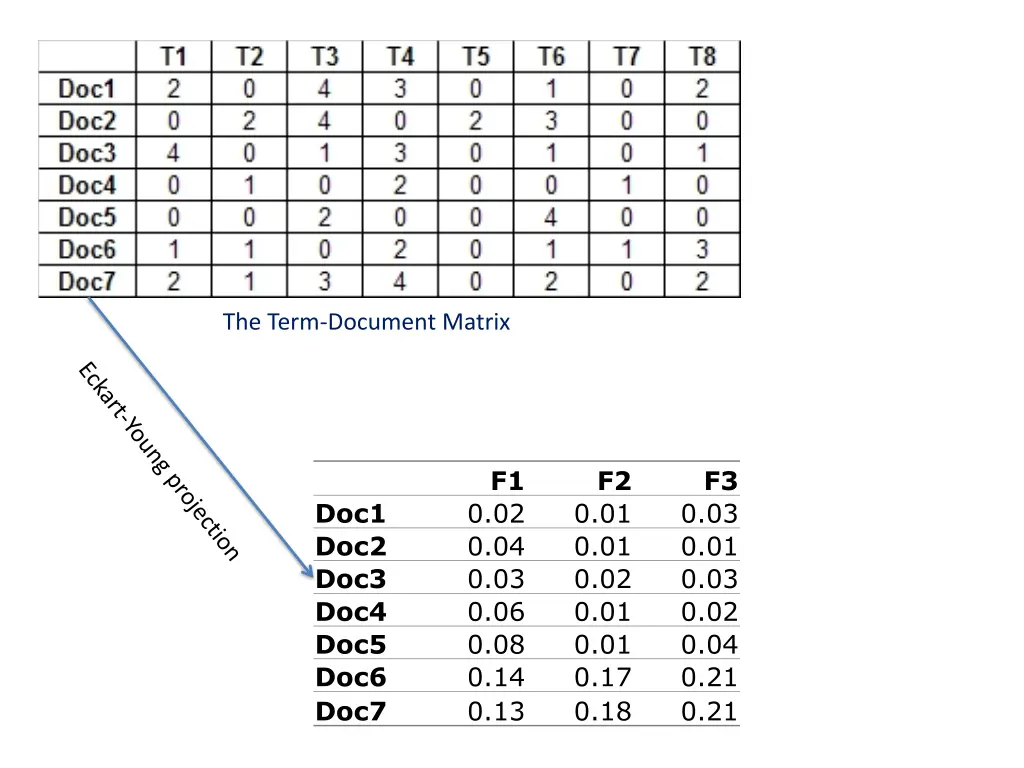 the term document matrix
