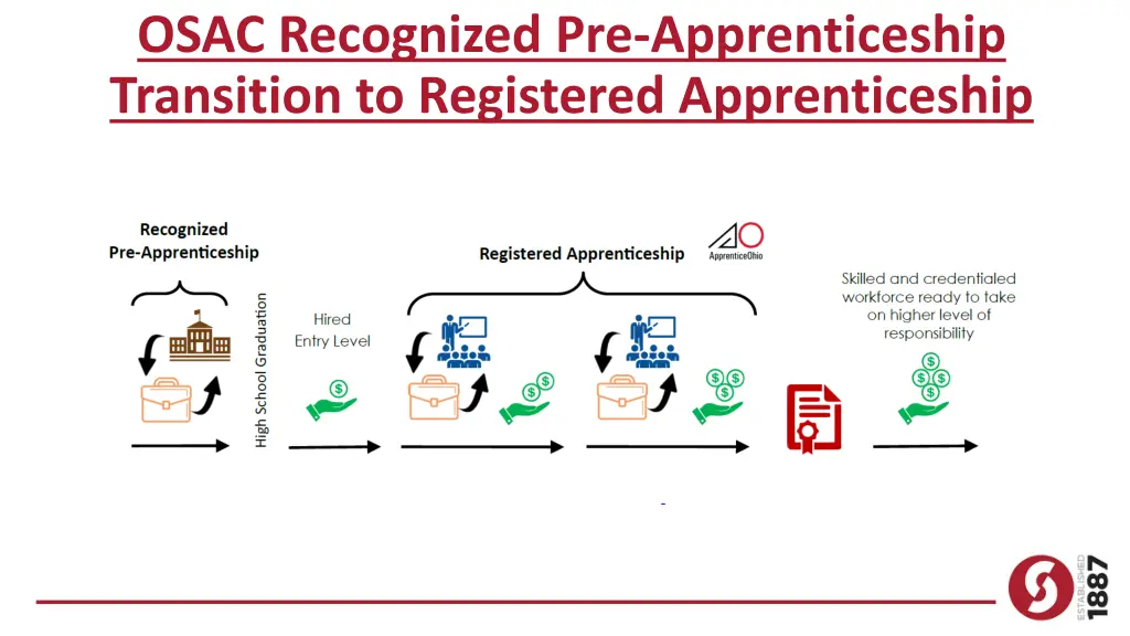 osac recognized pre apprenticeship transition