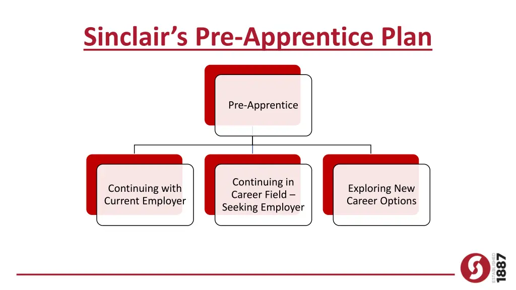 sinclair s pre apprentice plan