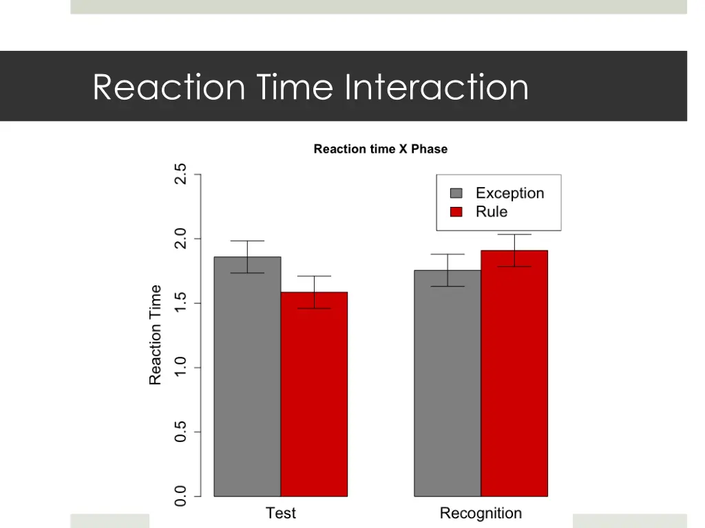 reaction time interaction