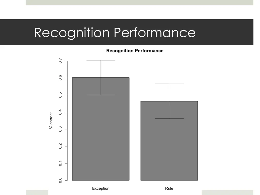recognition performance