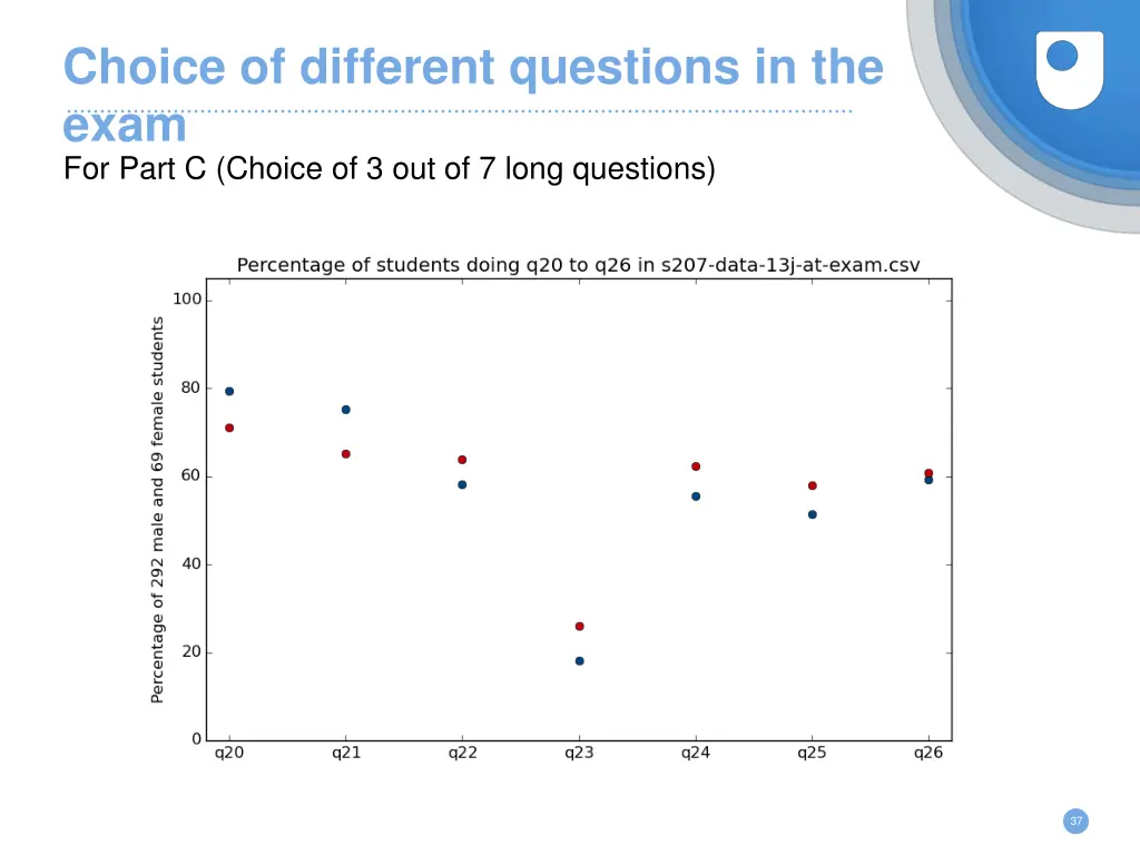 choice of different questions in the exam