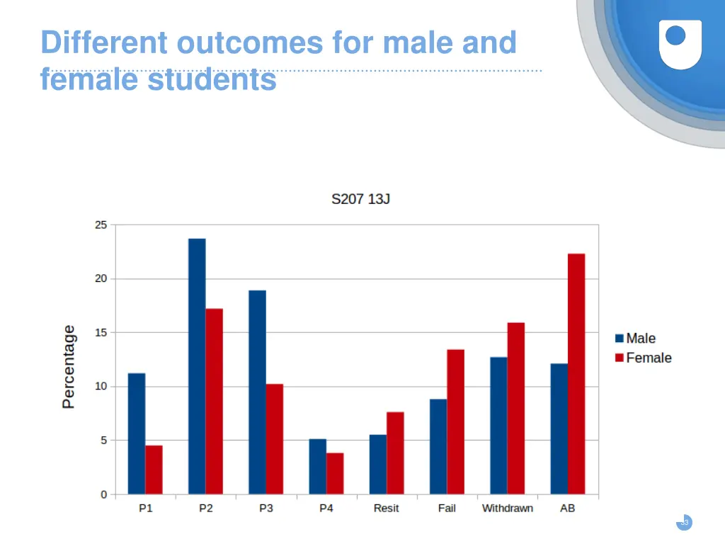 different outcomes for male and female students