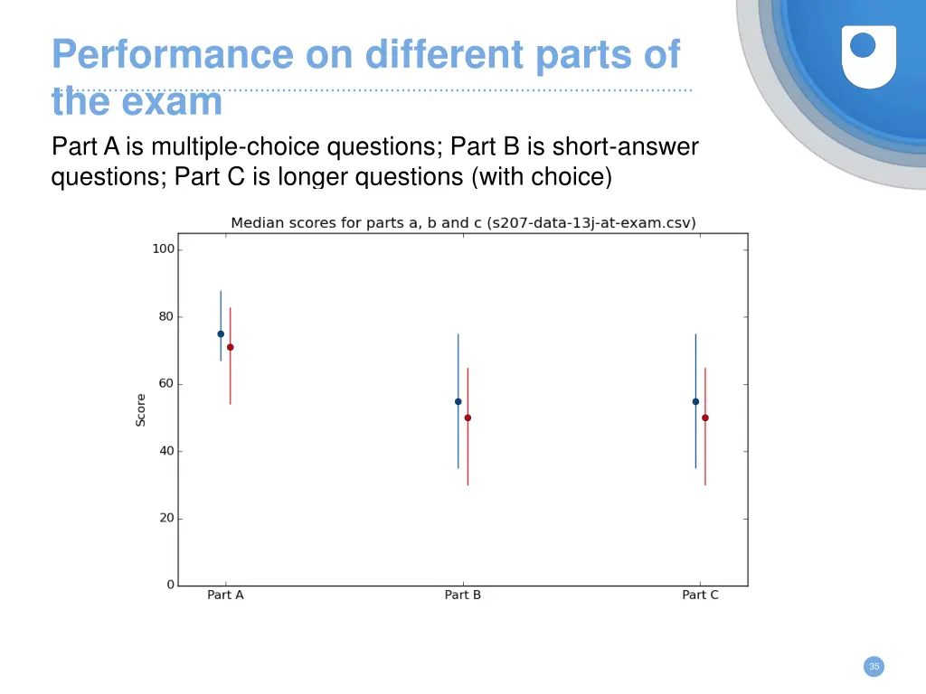 performance on different parts of the exam part