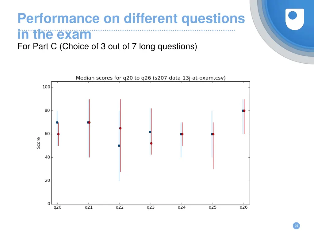 performance on different questions in the exam