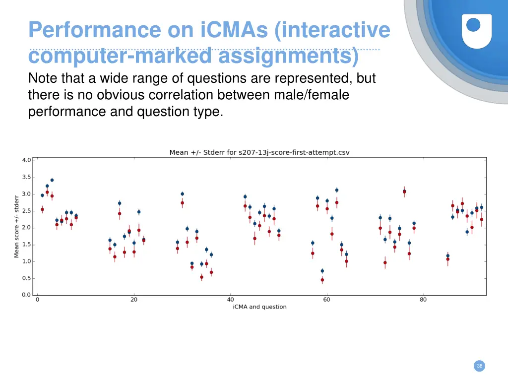 performance on icmas interactive computer marked