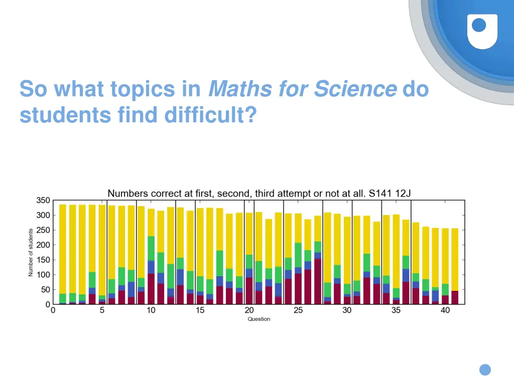 so what topics in maths for science do students
