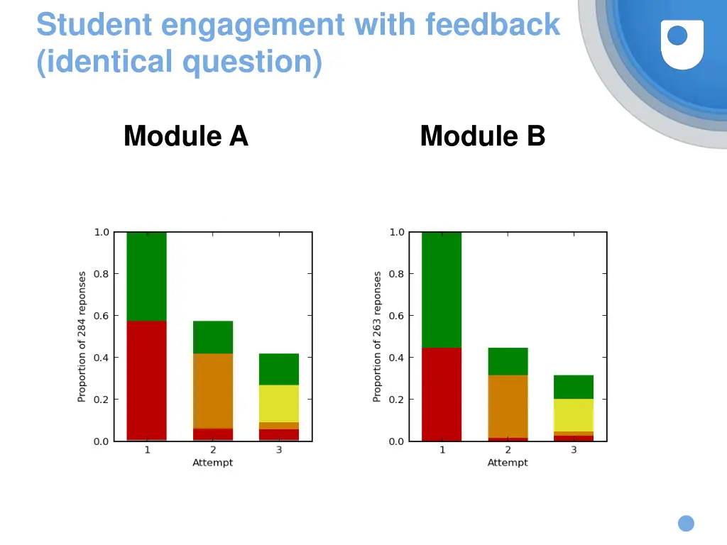 student engagement with feedback identical