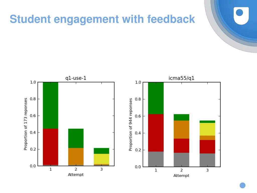 student engagement with feedback