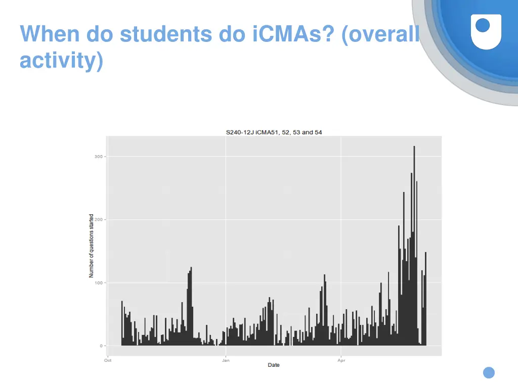when do students do icmas overall activity