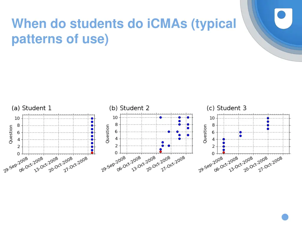 when do students do icmas typical patterns of use