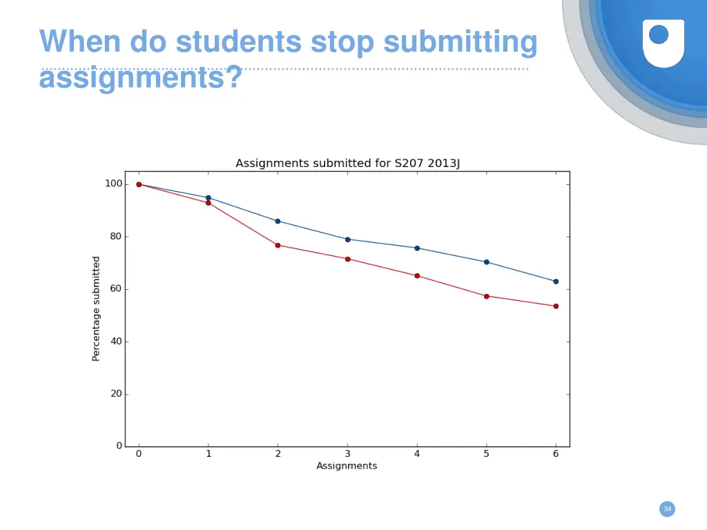 when do students stop submitting assignments