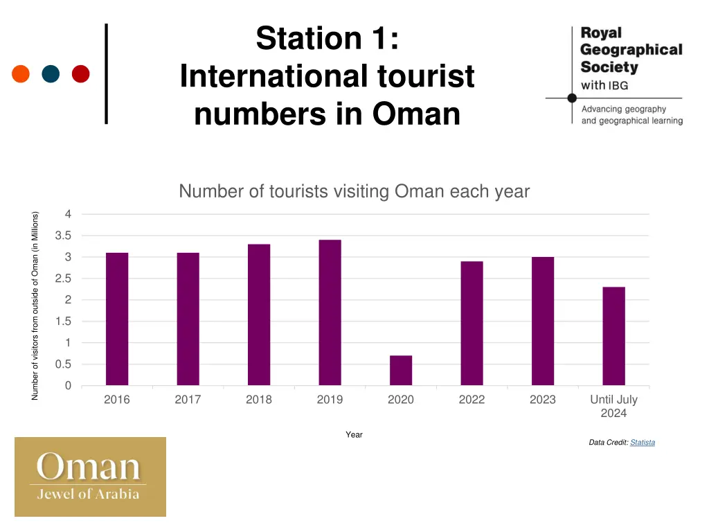 station 1 international tourist numbers in oman
