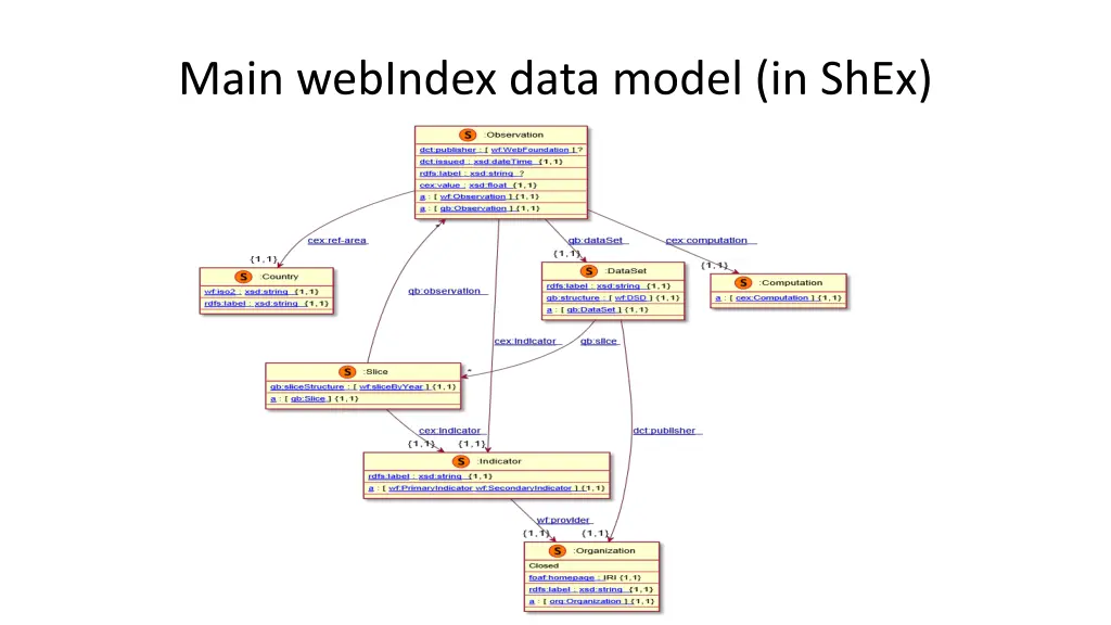 main webindex data model in shex