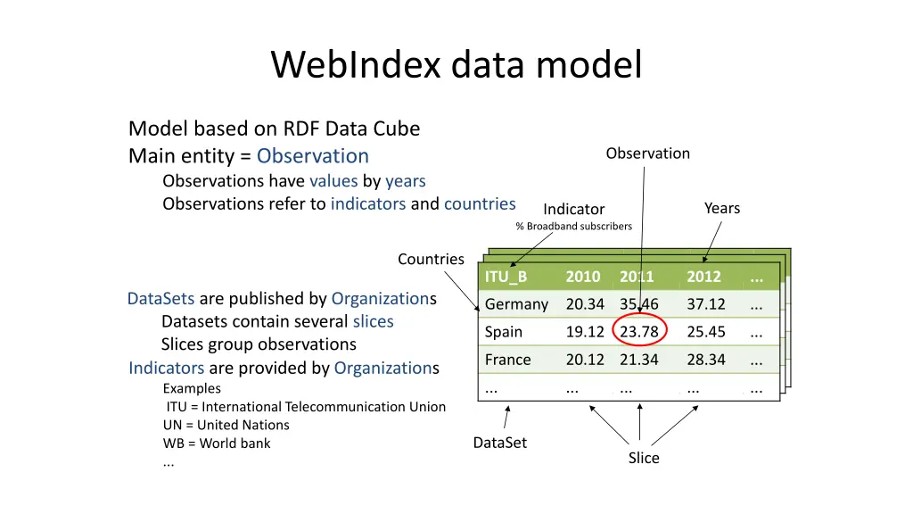 webindex data model