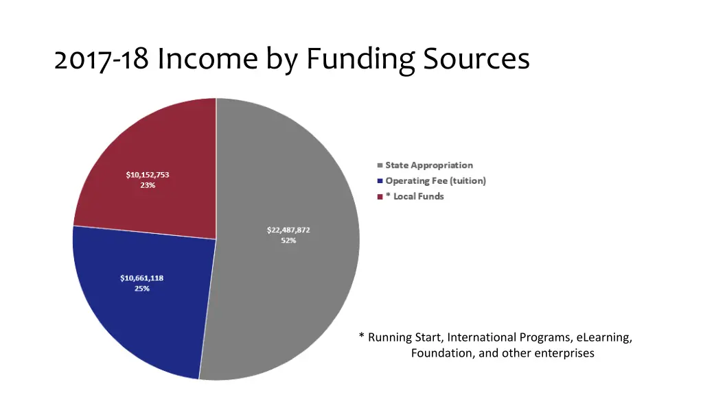 2017 18 income by funding sources