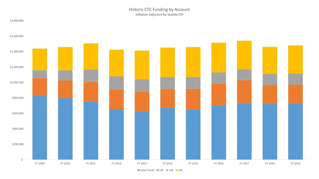 historic ctc funding by account inflation