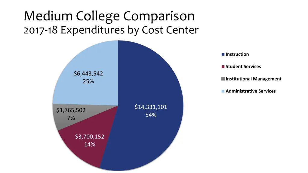 medium college comparison 2017 18 expenditures
