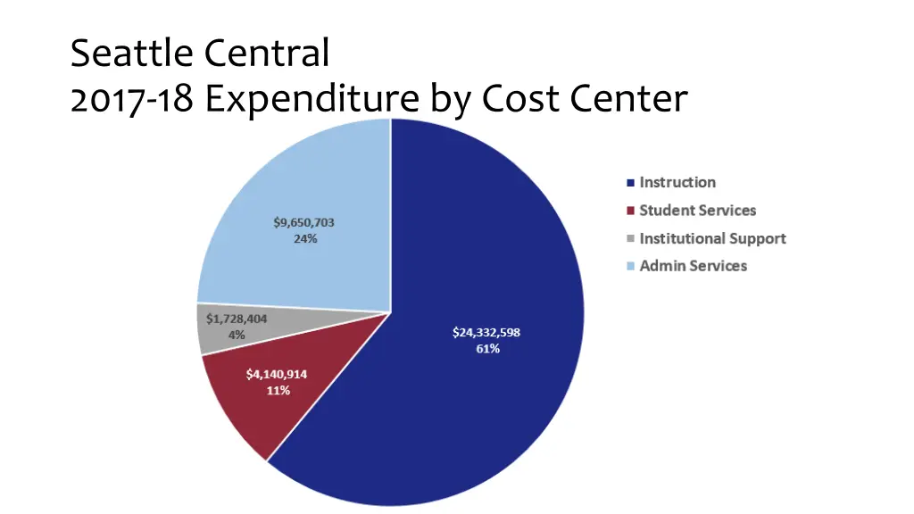 seattle central 2017 18 expenditure by cost center