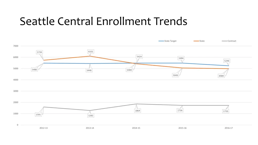 seattle central enrollment trends