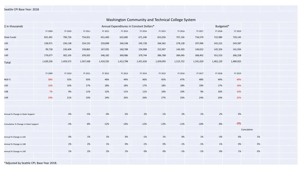seattle cpi base year 2018